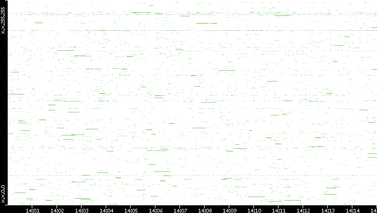 Src. IP vs. Time