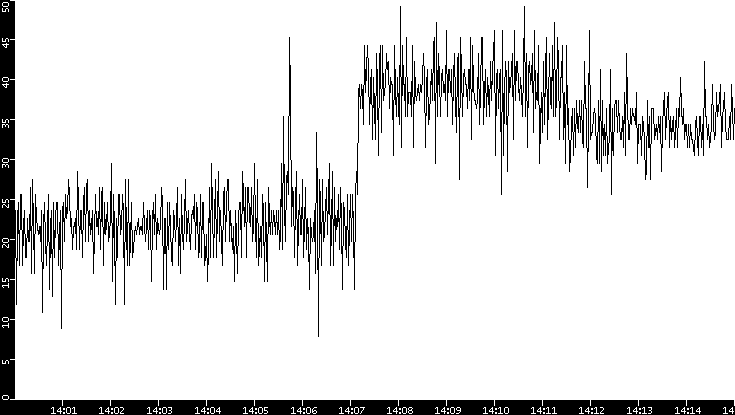 Throughput vs. Time