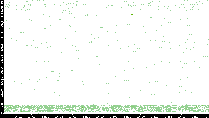 Src. Port vs. Time