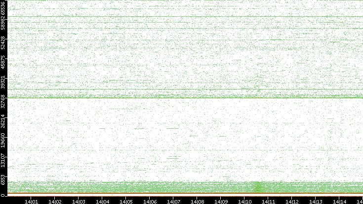 Dest. Port vs. Time