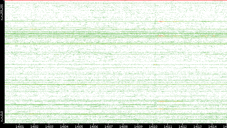 Src. IP vs. Time