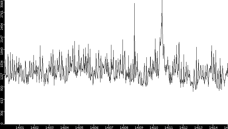 Throughput vs. Time