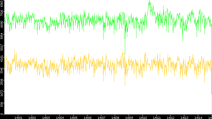 Entropy of Port vs. Time