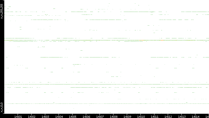Dest. IP vs. Time