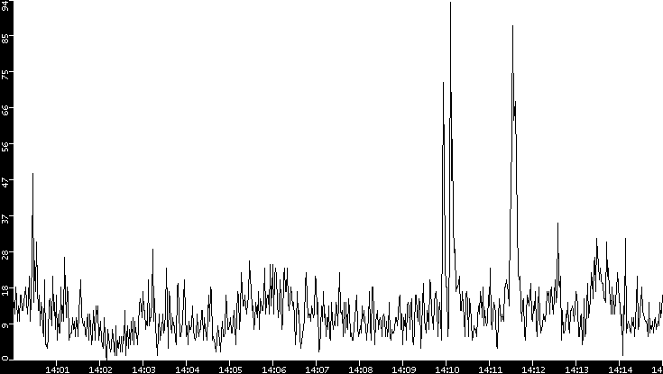 Throughput vs. Time