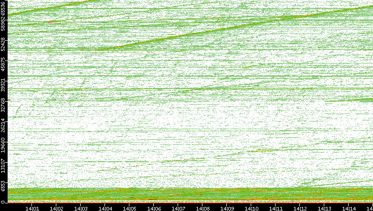 Dest. Port vs. Time
