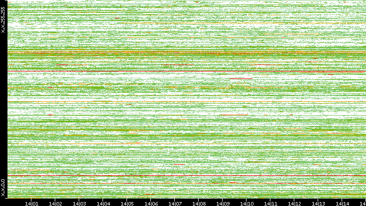 Src. IP vs. Time