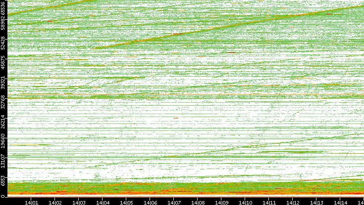 Src. Port vs. Time