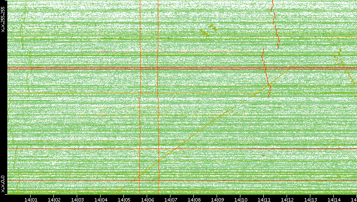 Dest. IP vs. Time