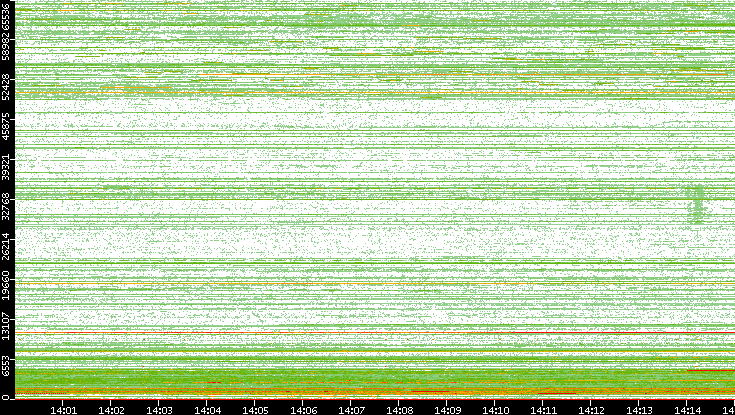 Dest. Port vs. Time