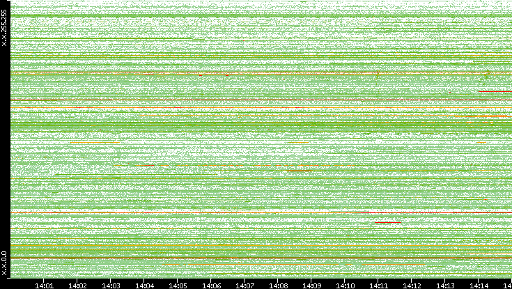 Src. IP vs. Time