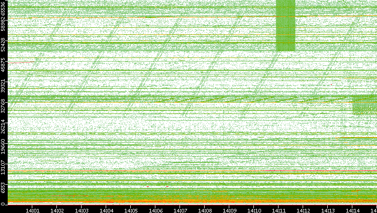 Src. Port vs. Time