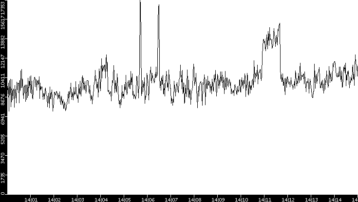 Throughput vs. Time