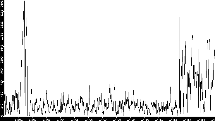 Throughput vs. Time