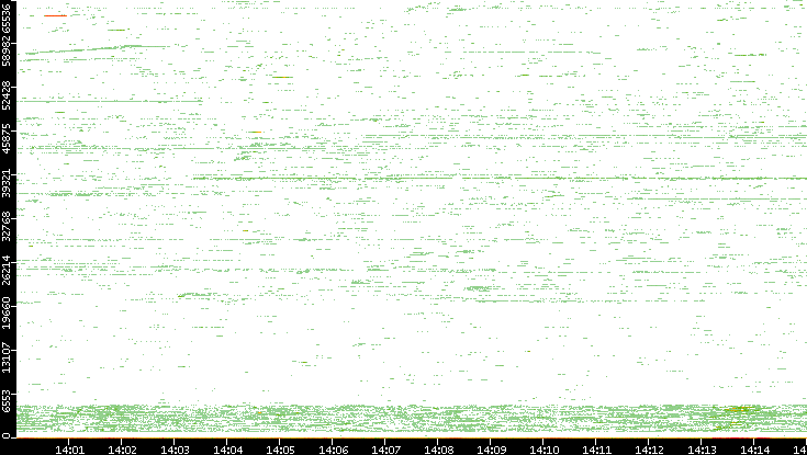 Dest. Port vs. Time