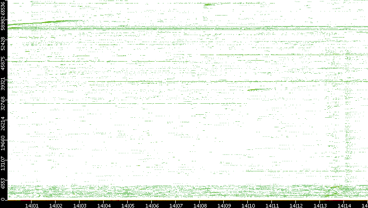 Src. Port vs. Time