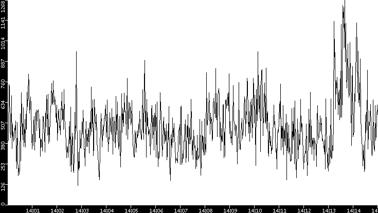 Throughput vs. Time