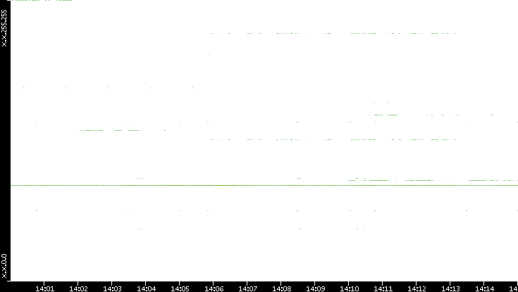 Dest. IP vs. Time