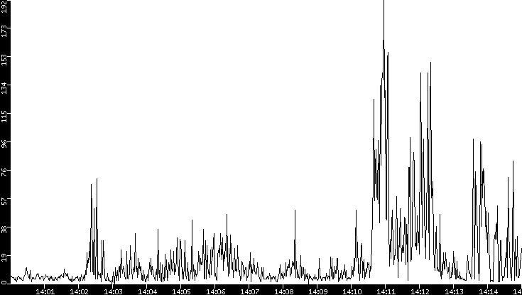 Throughput vs. Time