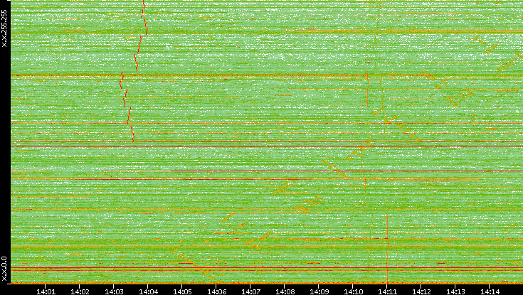 Dest. IP vs. Time