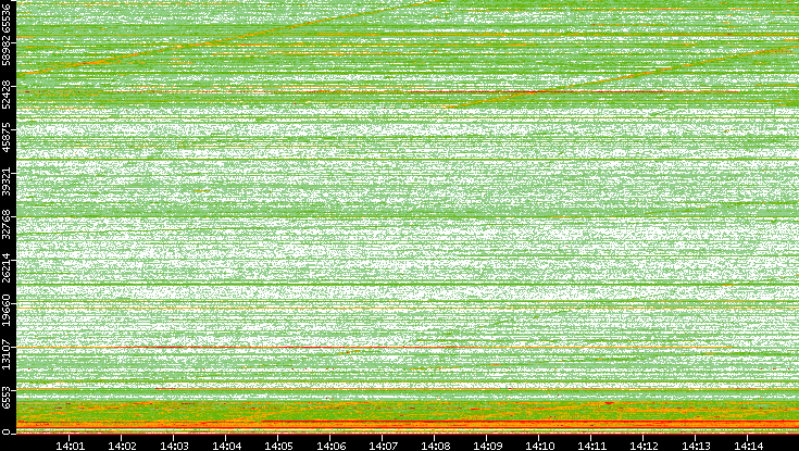 Dest. Port vs. Time