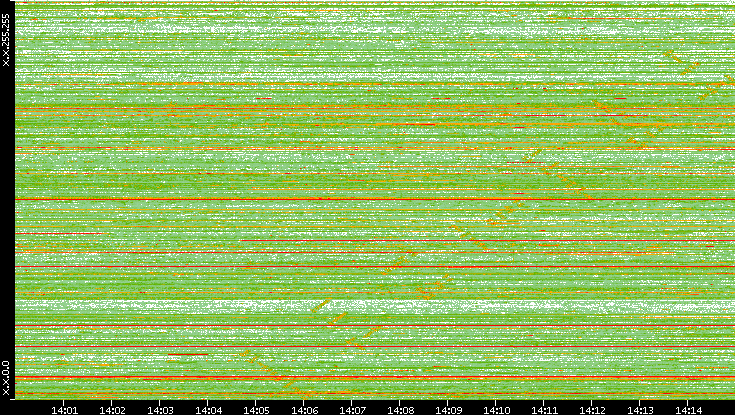 Src. IP vs. Time