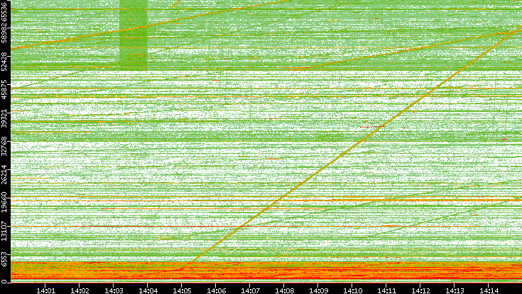 Src. Port vs. Time