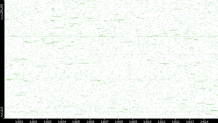 Dest. IP vs. Time