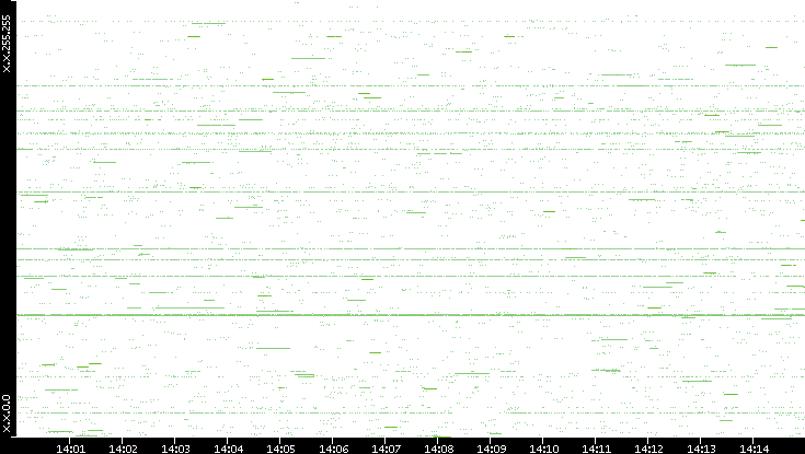 Src. IP vs. Time