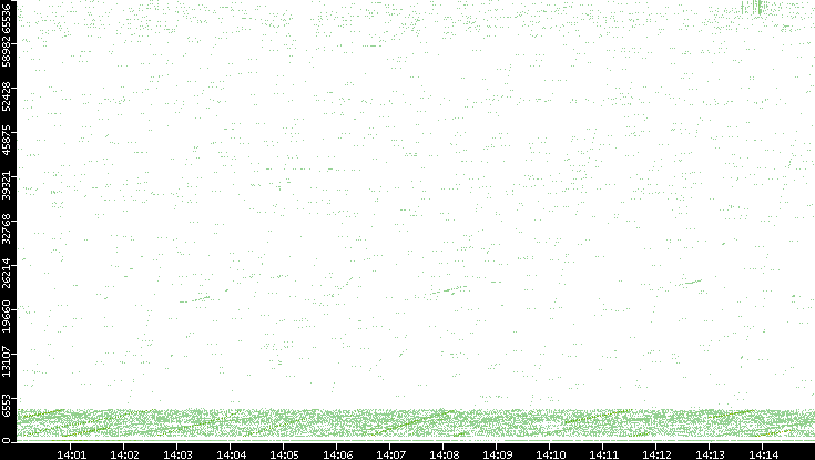 Src. Port vs. Time
