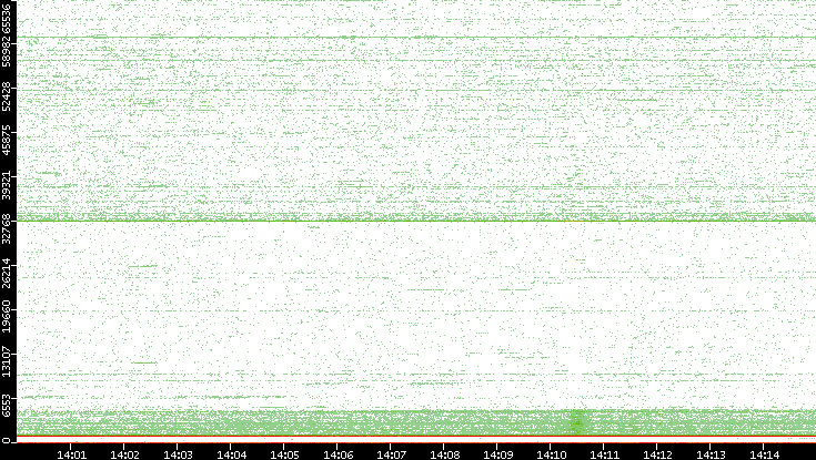 Dest. Port vs. Time
