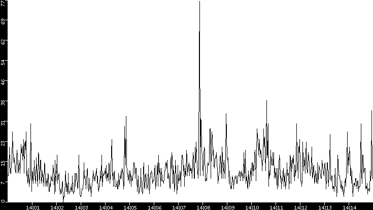 Throughput vs. Time
