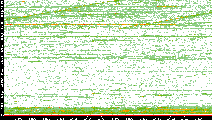 Dest. Port vs. Time