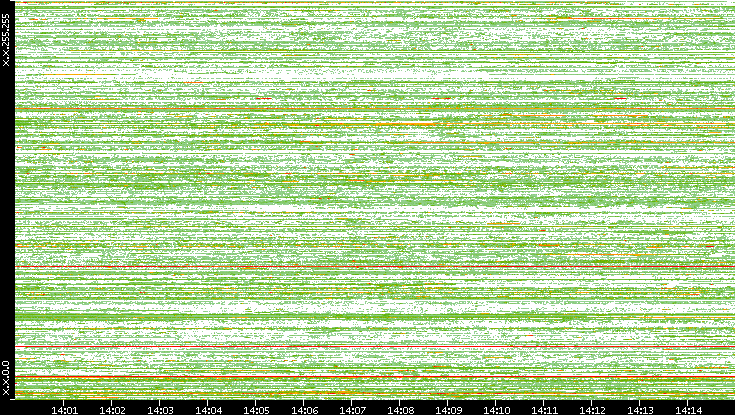 Src. IP vs. Time