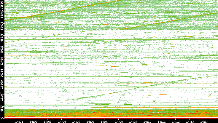 Src. Port vs. Time