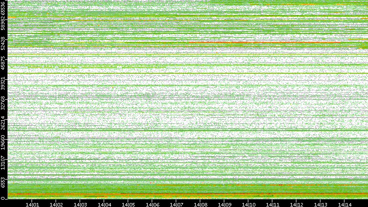 Dest. Port vs. Time