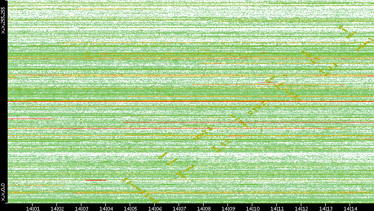 Src. IP vs. Time