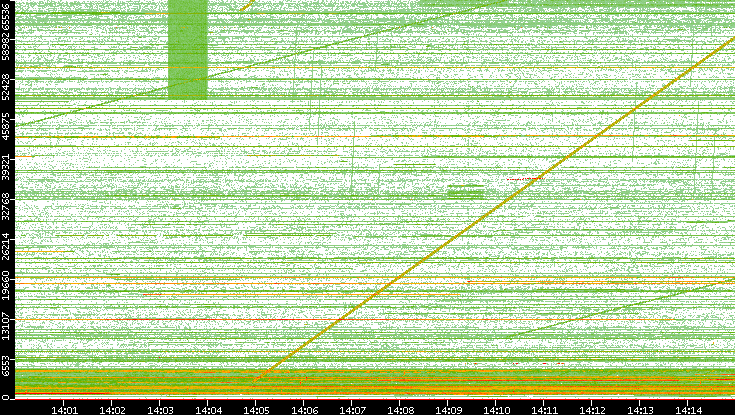 Src. Port vs. Time