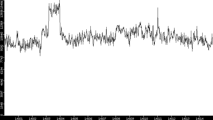 Throughput vs. Time