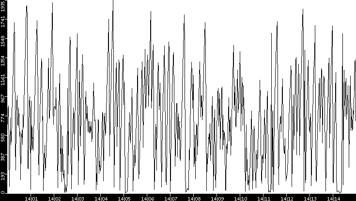 Throughput vs. Time