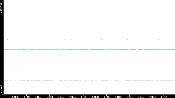 Src. IP vs. Time