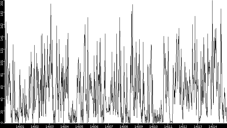 Throughput vs. Time