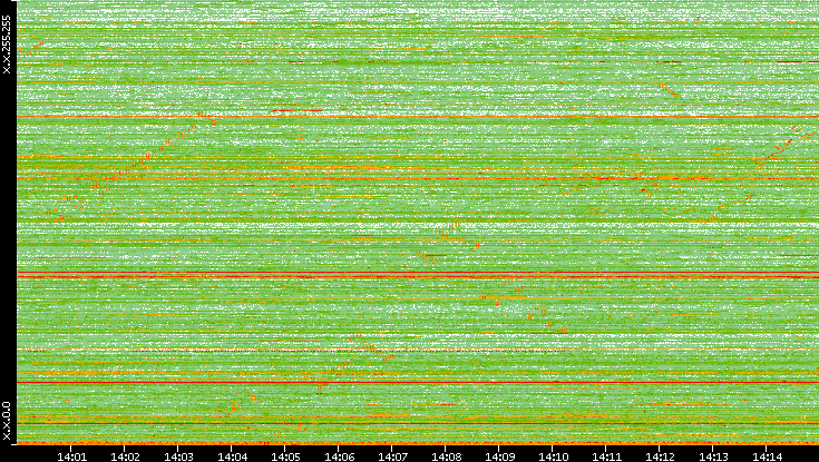 Dest. IP vs. Time