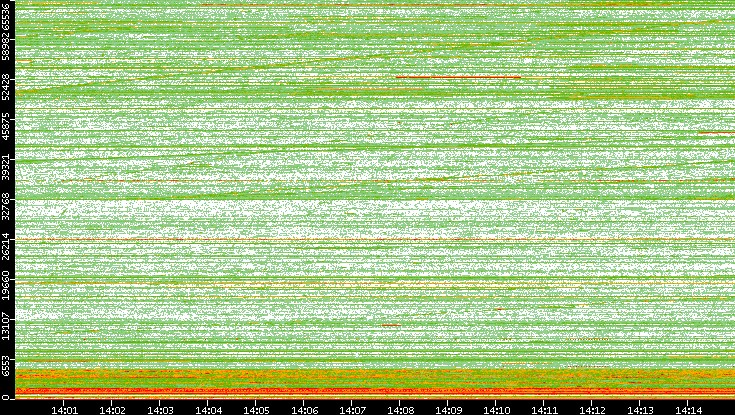 Dest. Port vs. Time