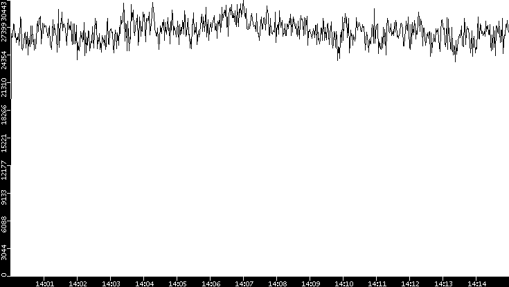 Throughput vs. Time