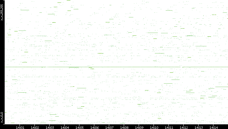 Src. IP vs. Time