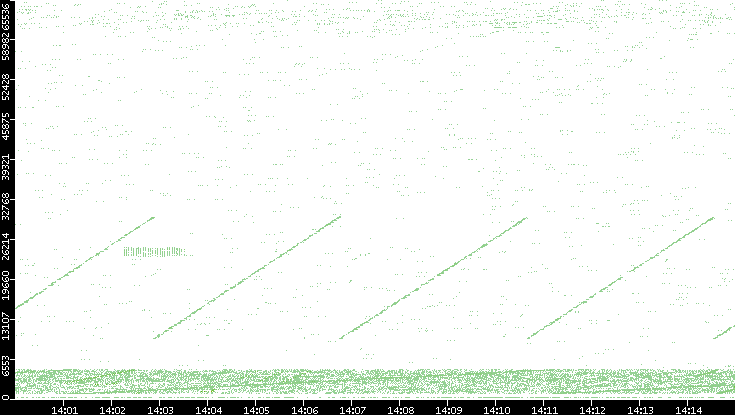 Src. Port vs. Time