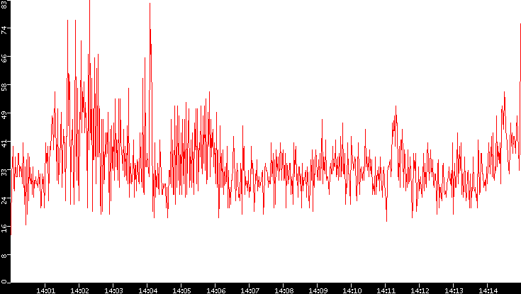 Nb. of Packets vs. Time