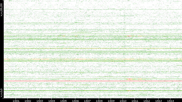 Src. IP vs. Time