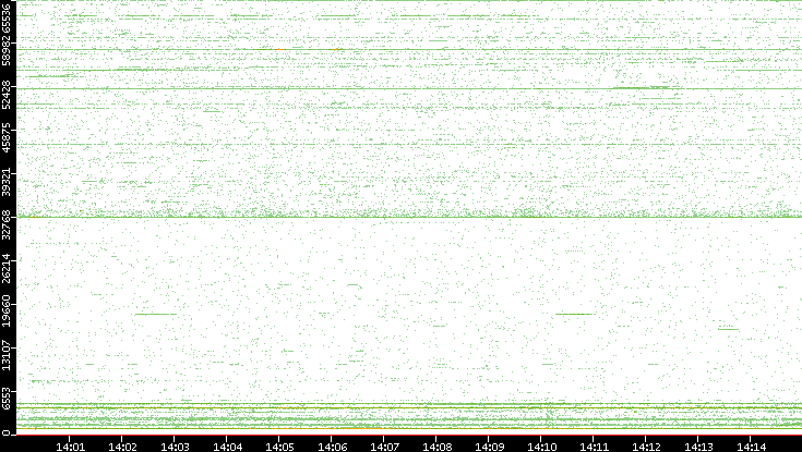 Src. Port vs. Time